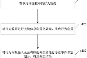 终端恶意进程识别方法、装置、设备及可读存储介质