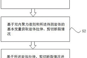 基于双内聚力准则的拉剪多尺度压裂裂缝模拟方法