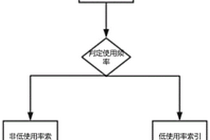 Oracle数据库索引优化方法