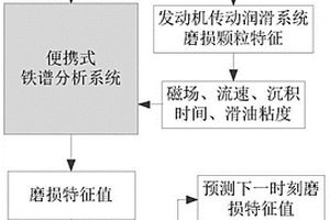 军用航空发动机传动润滑系统磨损监控新方法