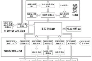 基于电能表可靠性数据的便携式评估装置