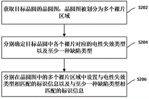 晶圆数据的处理方法、装置、电子装置和存储介质