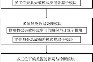 面向车身多工位装配过程的多偏差源在线诊断系统及方法