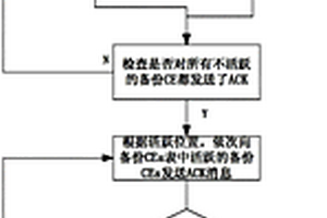 基于转发与控制网络件架构中控制件失效检测和恢复方法