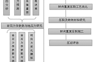 低渗透气藏转向重复压裂工艺方法