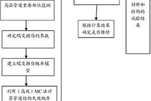 基于非概率可靠性理论的电站高温管道系统维修方法