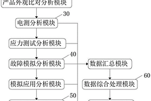 电子产品失效分析系统及分析方法