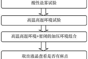 液晶显示麻点失效的检测方法