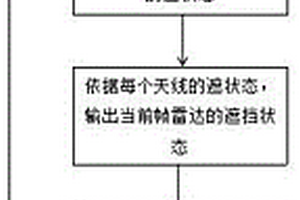 车载雷达功能失效检测方法、装置及车辆