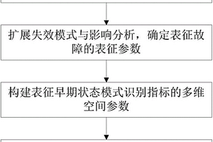 机电系统装备健康评估方法