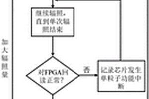 16nm FinFET工艺SRAM型FPGA单粒子效应试验方法