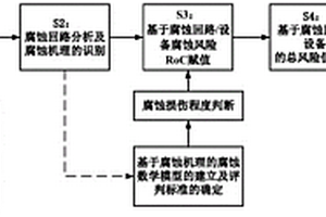 用于炼油化工装置设备/管道的腐蚀分级方法