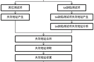 DRAM的修复方法