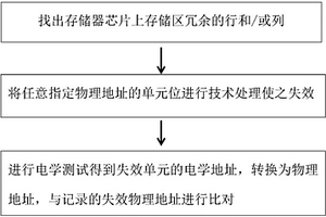 扰码验证方法