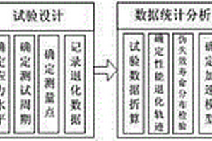 长寿命、高可靠电子产品可靠性评估方法