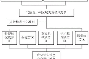 气缸盖分区疲劳寿命预估方法