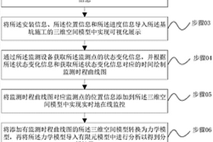 基坑施工风险管控方法、系统和设备