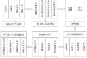 无铅元器件互连焊点热电耦合仿真方法