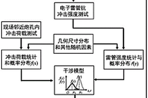 电子雷管抗冲击性能评估与优化设计方法