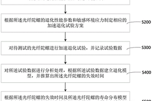 光纤陀螺可靠度加速试验方法