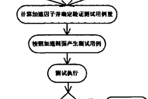 针对工业控制系统的防危性验证方案