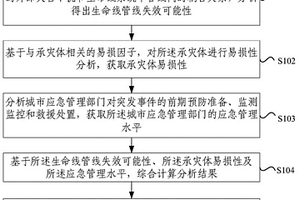 城市生命线管线运行风险评估方法、装置及电子设备