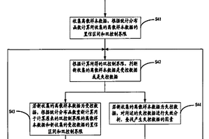 对离散样本数据进行统计过程控制的方法及其装置