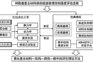 树脂基复合材料损伤胶接修理结构强度评估方法及系统