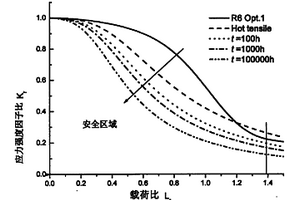 高温生产设备或部件缺陷的安全性评价方法