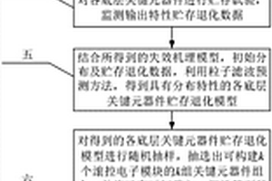 结合工艺及可靠性框图的滚控电子模块贮存可靠性评估方法