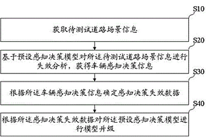 基于自动驾驶的感知决策模型升级方法及系统