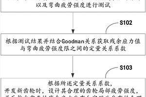 根据齿根残余应力分布定量估算齿轮局部疲劳强度的方法