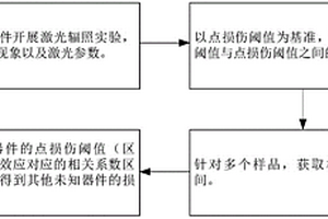 阵列式图像传感器激光损伤阈值估算方法