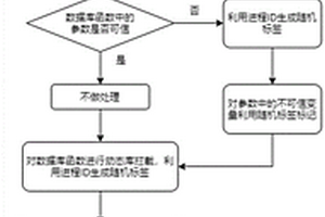 基于标记的SQL注入攻击主动防御方法、系统及存储介质