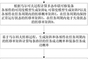 面向任务的多态串联可修装备薄弱部件识别方法