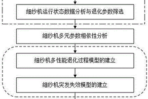 多元参数退化相依的细纱机可靠性评估方法