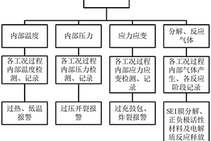 锂离子动力电池内部失效反应多维度检测方法与结构