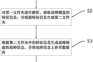 解析硬盘SMART日志的方法、装置、计算机设备及存储介质