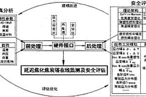 延迟焦化焦炭塔安全评估方法