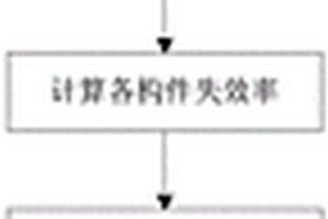 基于马尔科夫链的构件化软件可靠性评估方法