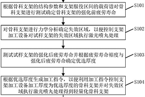 轻量化骨科支架的加工方法