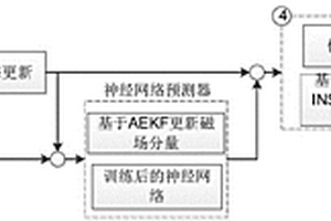 基于神经网络的INS和磁力计组合定位方法