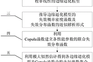 考虑多源不确定性的多参数相关退化产品可靠性评估方法