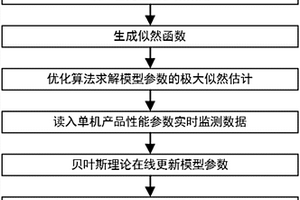 基于寿命信息融合的动态退化可靠性评估方法