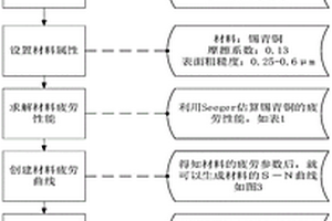 电连接器接触件疲劳寿命计算方法