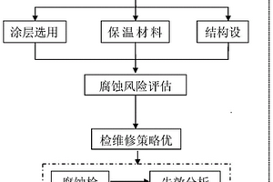 保温层下腐蚀风险评估方法