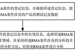 物料管理方法及系统