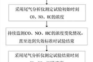 光催化路面材料对汽车尾气综合降解效果的评价方法