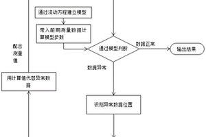 通过RBF粒子群优化算法即时在线仪表校验和诊断方法