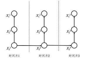 基于动态贝叶斯网络的系统电磁易损性评估方法